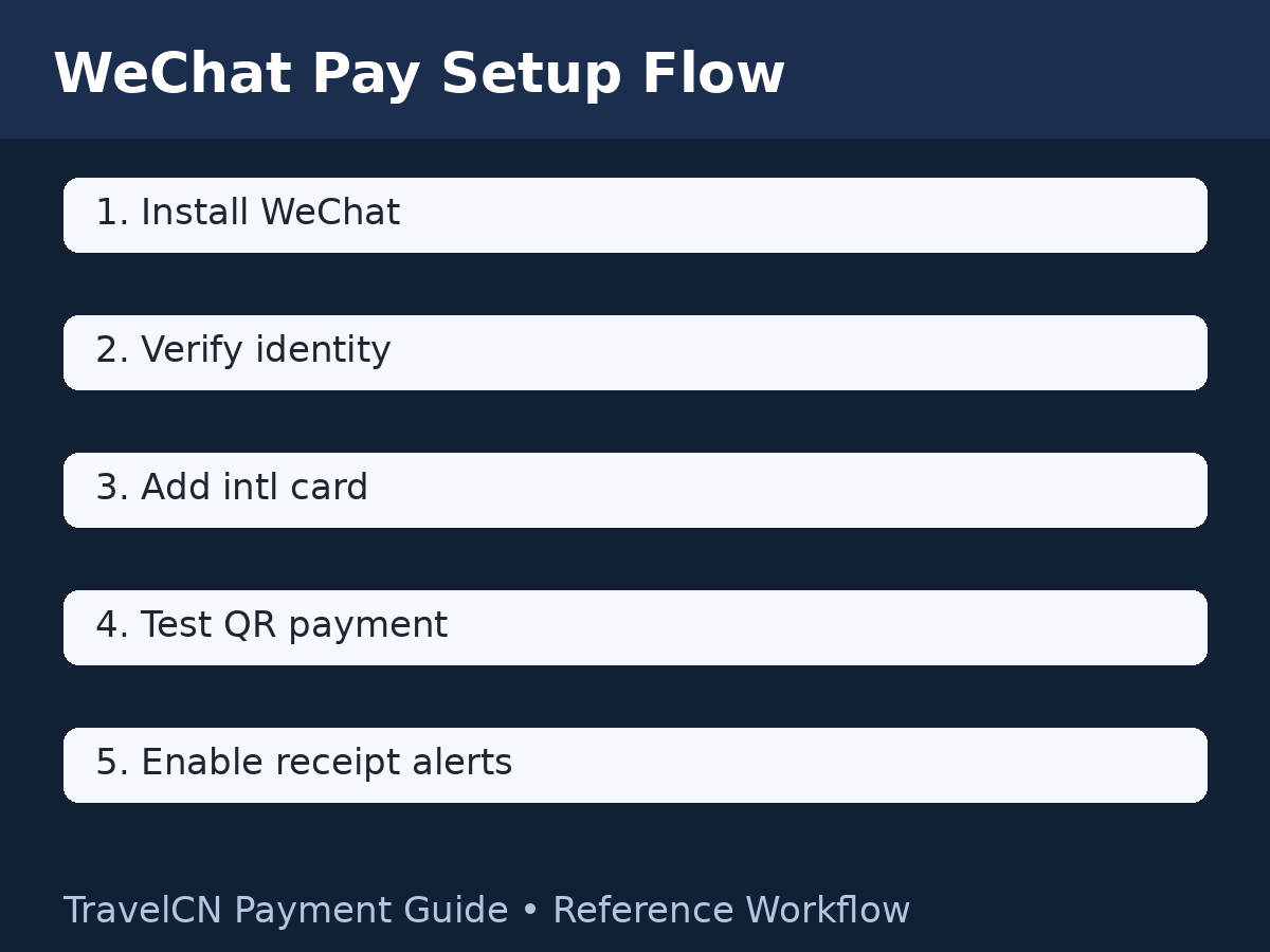 WeChat Pay Setup Flow
