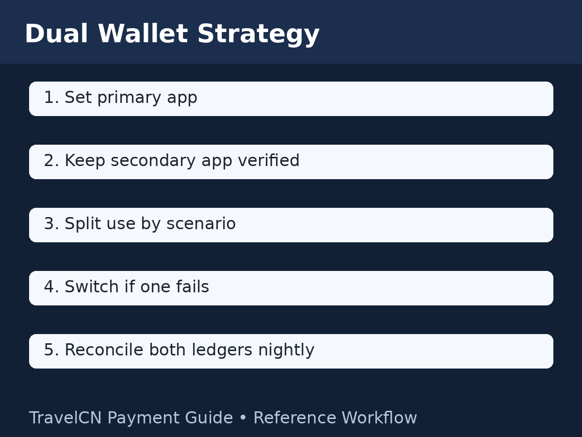微信与支付宝双钱包搭配策略 | Using WeChat Pay and Alipay Together